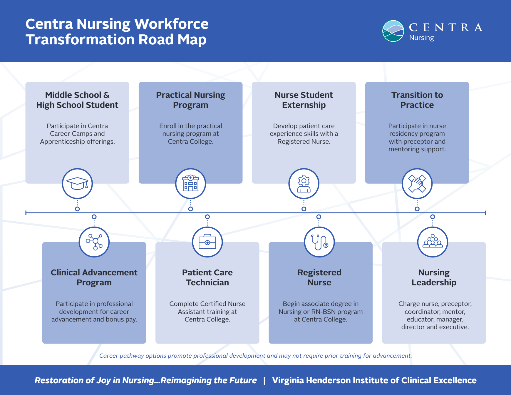 Nursing Transformation Road Map